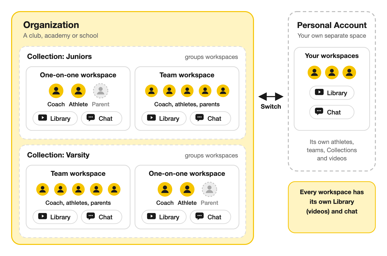 Diagram: an organization (a club, academy or school) contains Collections, which group one-on-one and team workspaces. Each workspace has its own Library and chat. A separate Personal Account sits alongside, and you switch between the two.