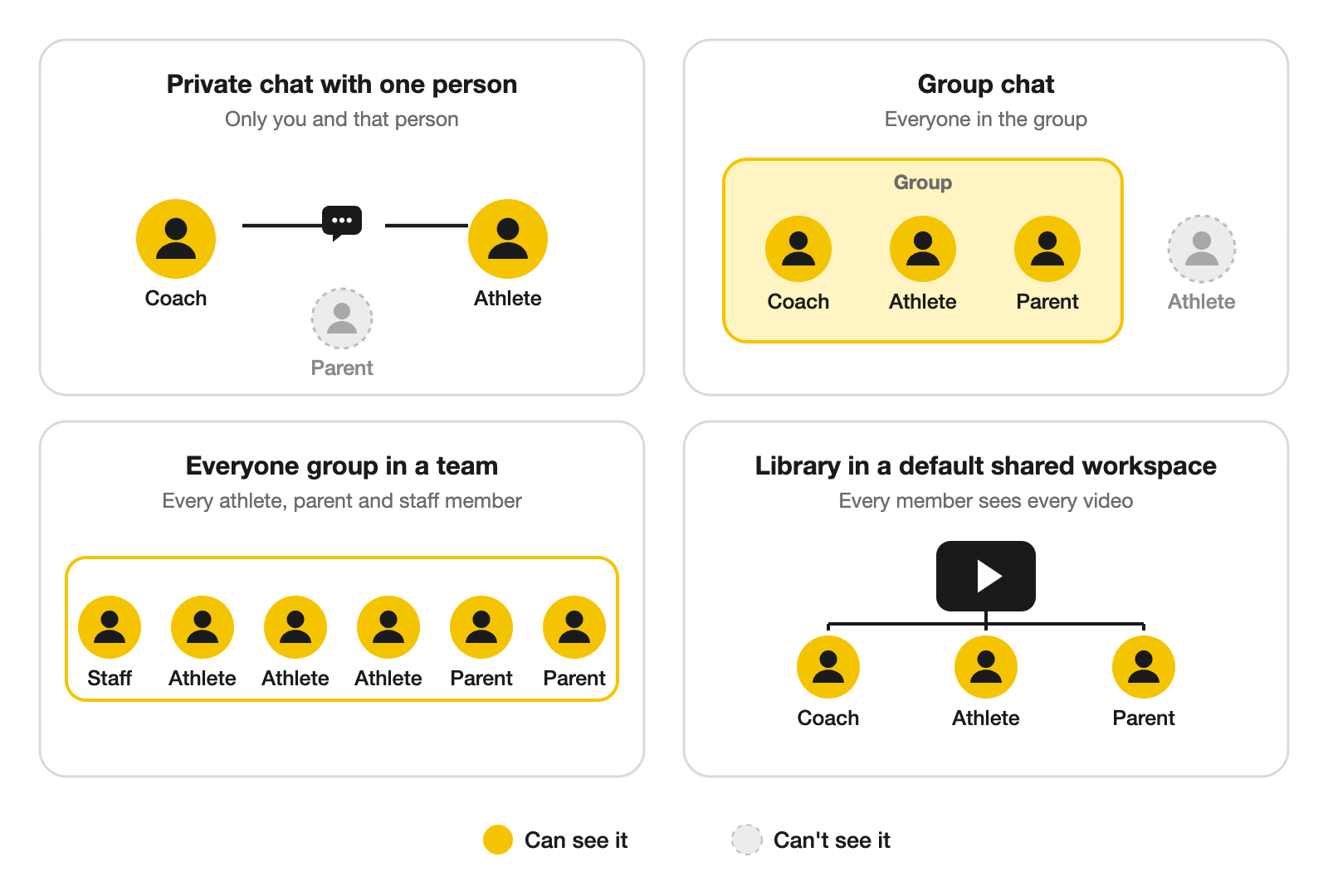 Diagram of who sees what: a private chat is seen only by the coach and one person; a group chat by everyone in the group; the Everyone group in a team by all athletes, parents and staff; and a default shared Library by every member of the workspace.